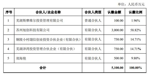 蘇州旭創(chuàng)科技擬以自有資金3000萬元投資澤灣貳號基金，深化產(chǎn)業(yè)布局與資本運(yùn)作